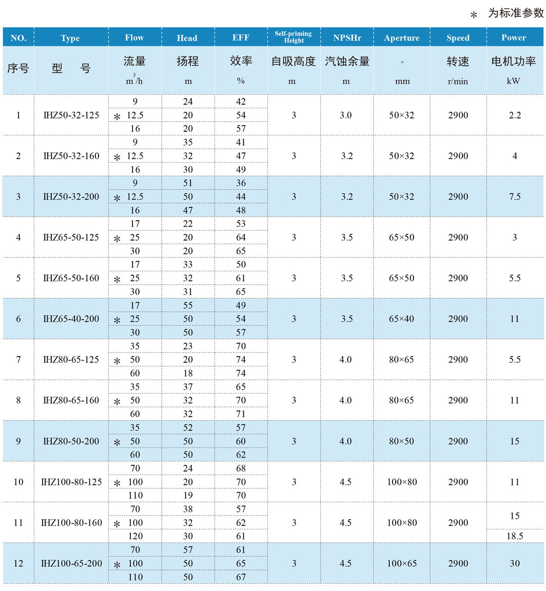 IHZ不锈钢离心自吸泵规格参数